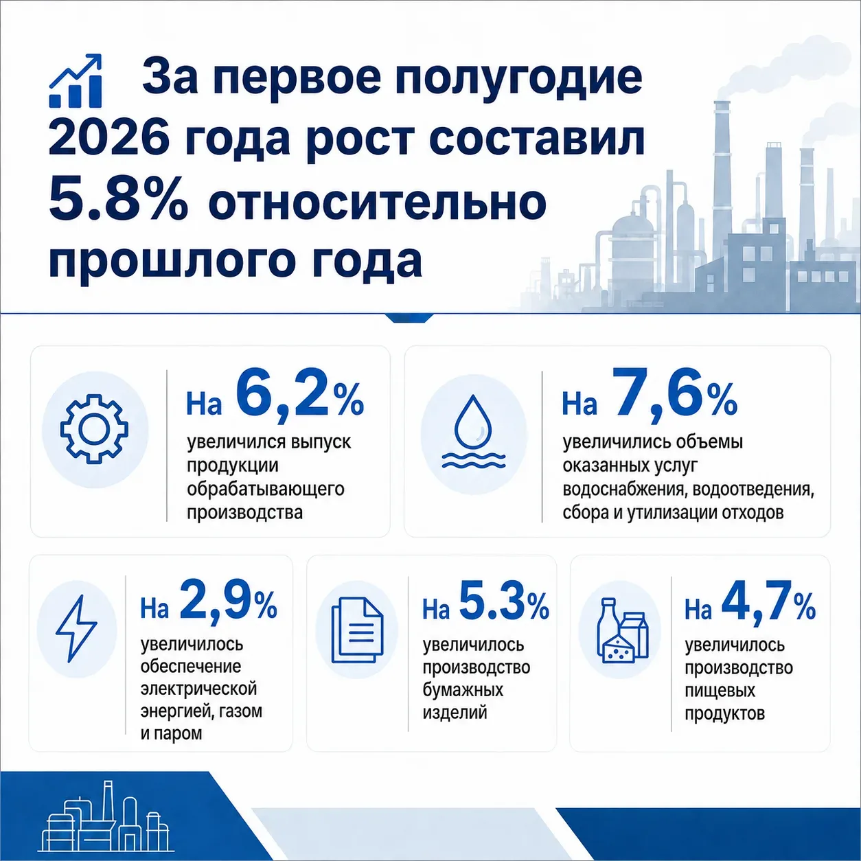 Промышленность Кировской области растет быстрее общероссийских темпов

☝️ Промышленное производство 