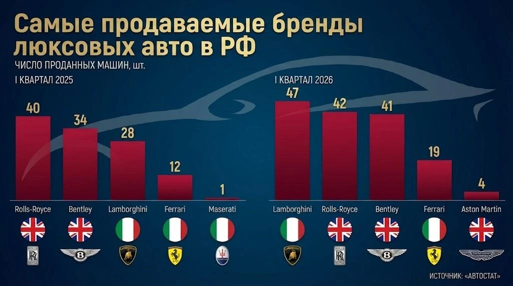 Люксовый рынок РФ вырос на треть за первый квартал   Можно подумать, что россияне внезапно разбогате