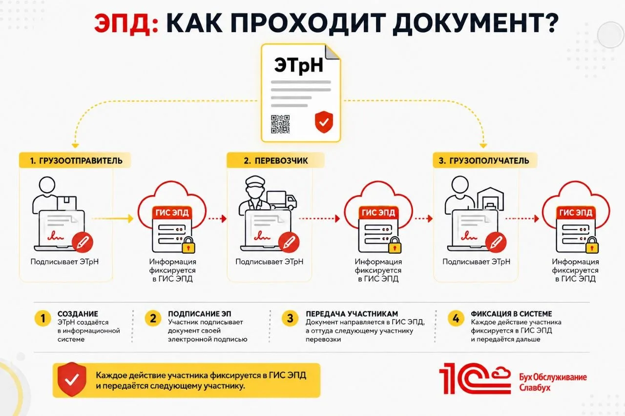Как выглядит процесс ЭПД шаг за шагом