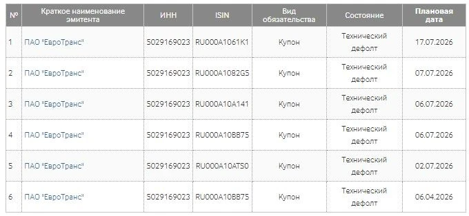 📉 Евротранс (EUTR) | Тех. дефолты и безумный рост после падения более чем в 10 раз. Есть ли здесь ч
