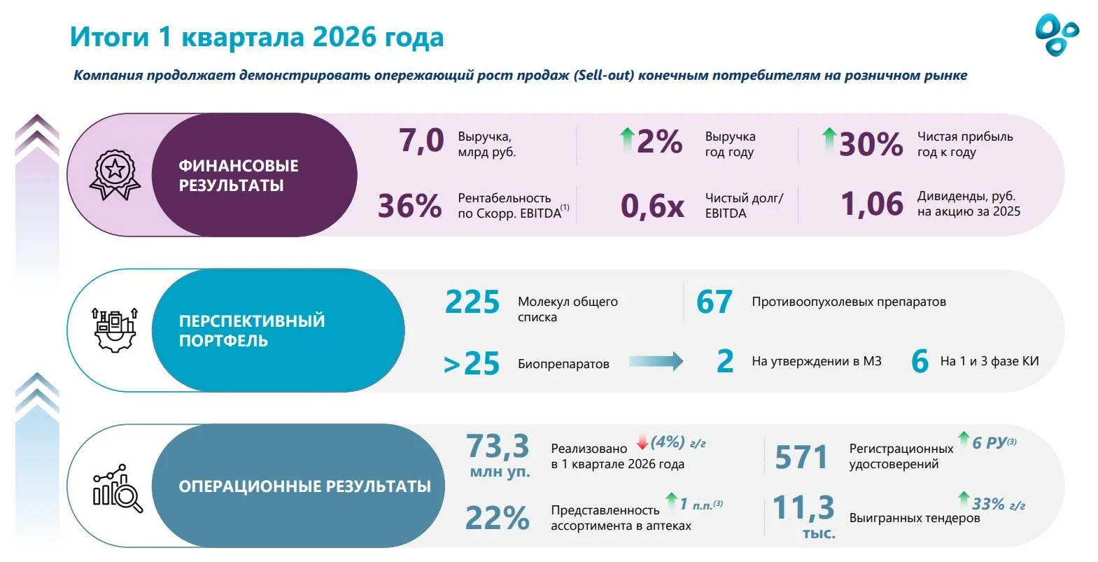 Озон Фармацевтика - широкий портфель как конкурентное преимущество