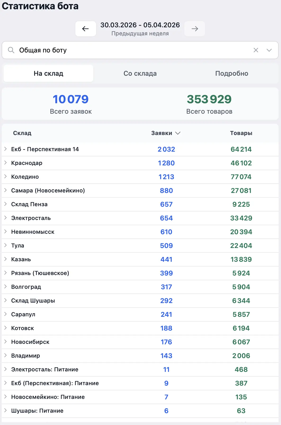 Статистика перемещений с 30 марта по 5 апреля!📈