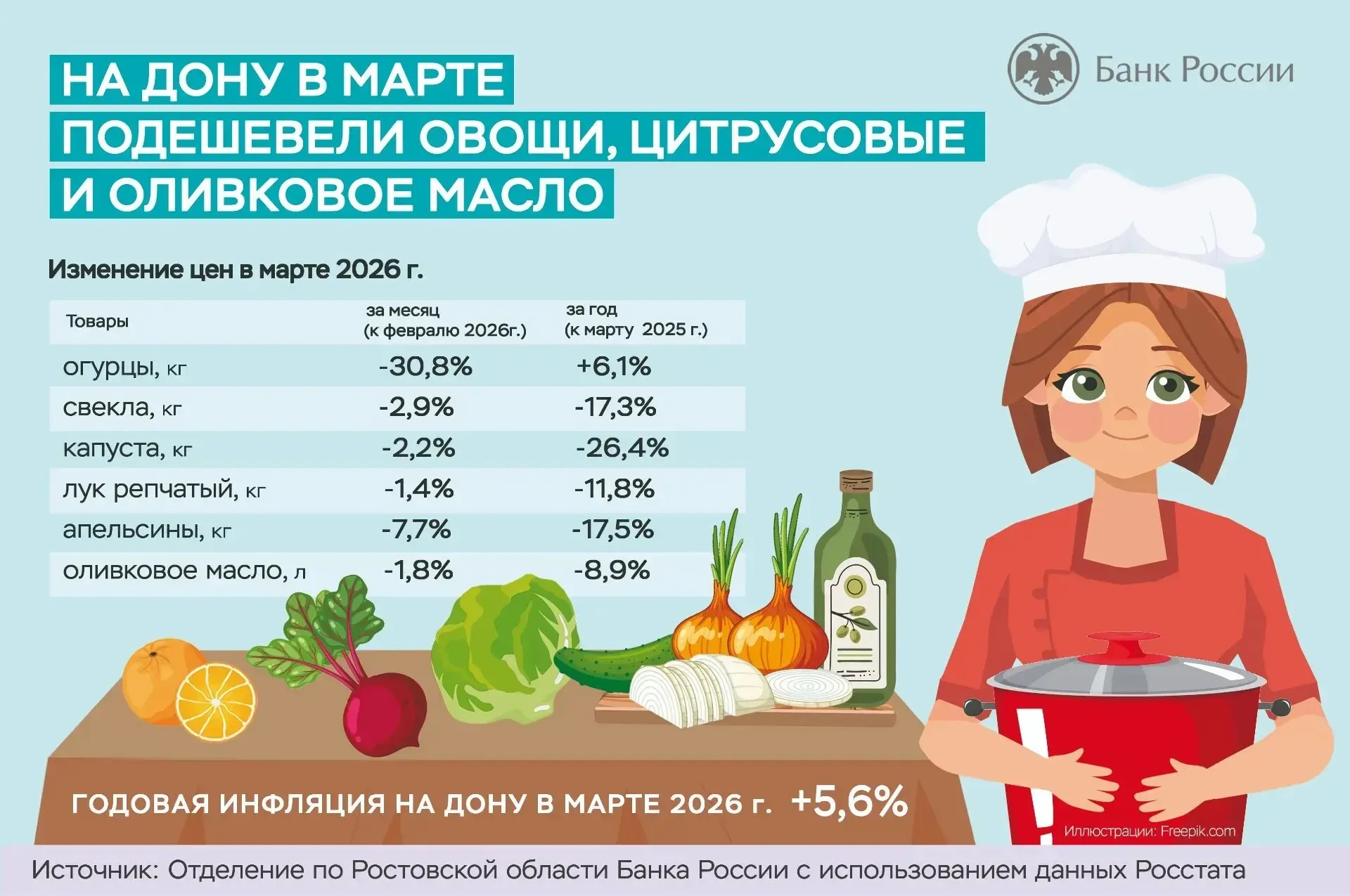 Годовая инфляция на Дону в марте стала ниже общероссийской  В марте 2026 г., по данным Росстата, цен