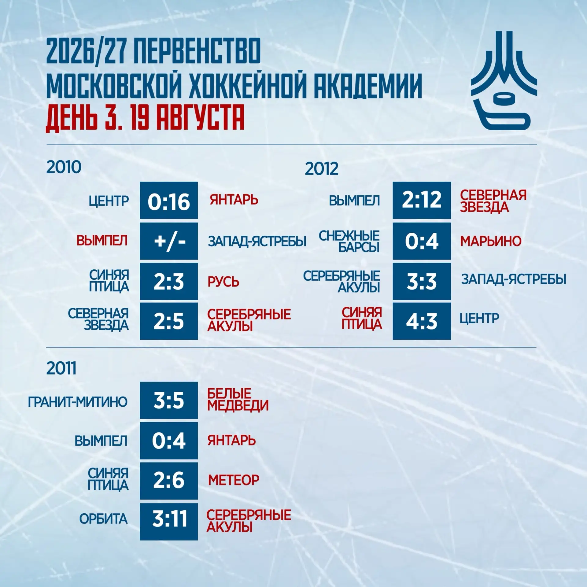 🏒 Итоги третьего игрового дня Первенства Московской академии хоккея!