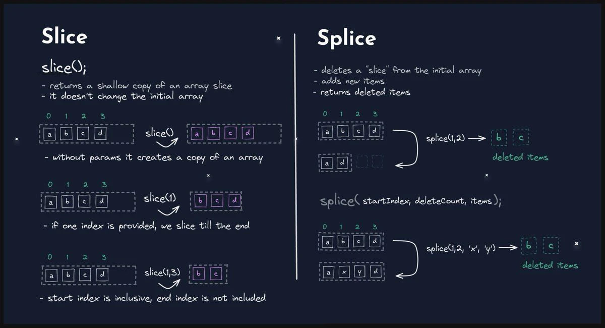 Slice vs. Splice в JavaScript