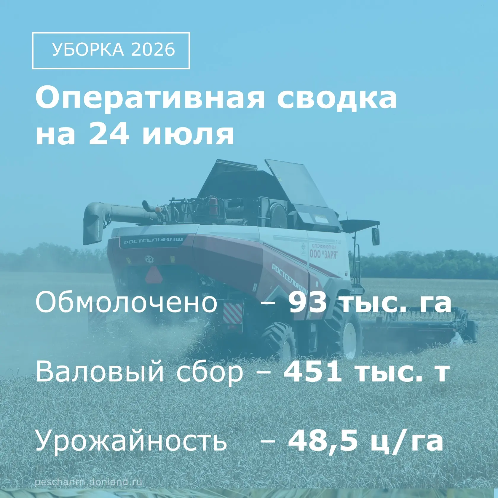 На 24 июля в Песчанокопском районе  убрано  90 % всей уборочной площади.
⁣
Оперативные данные по убо
