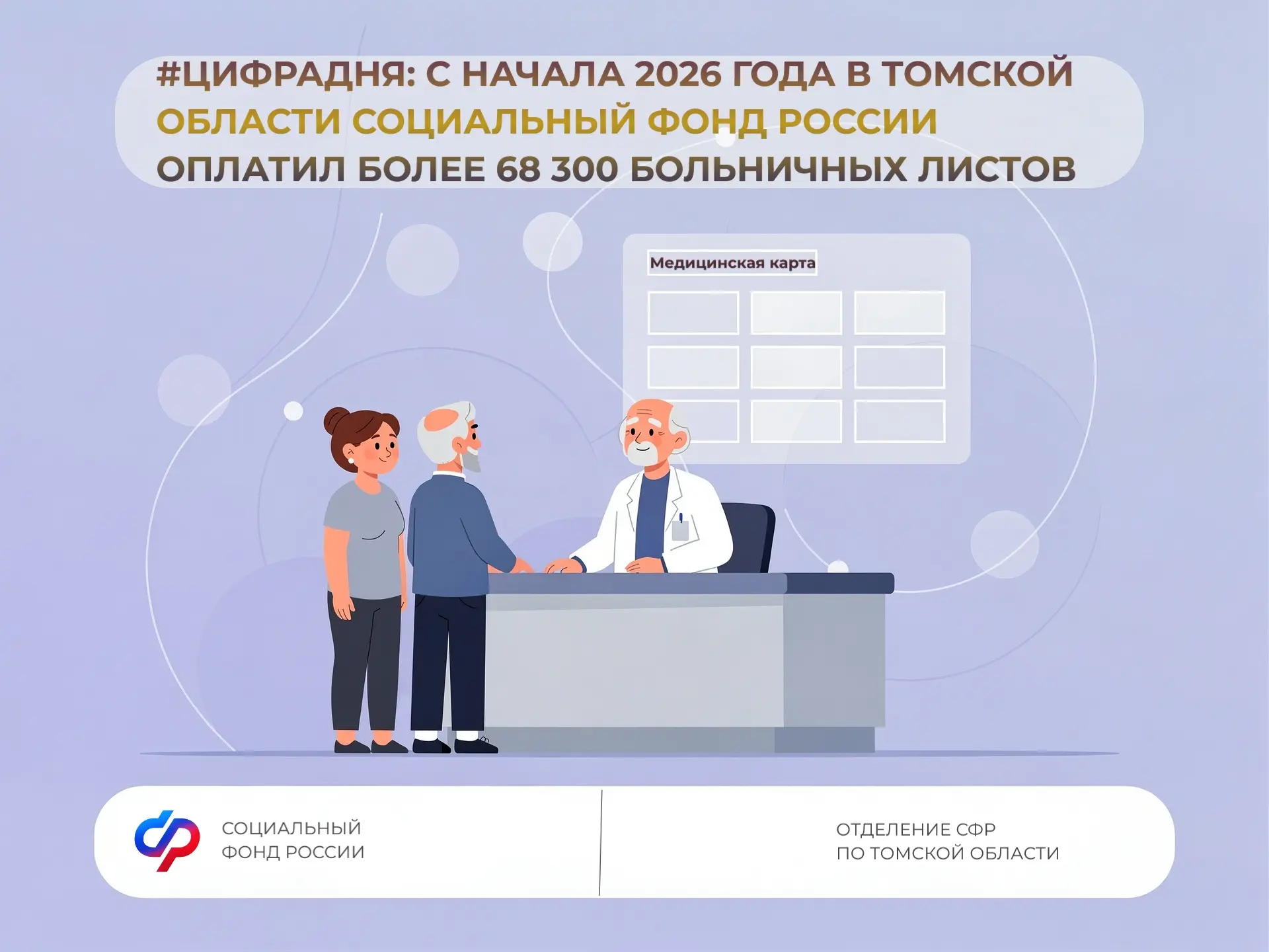ЦифраДня: С начала 2026 года в Томской области Социальный фонд России оплатил более 68 300 больничны