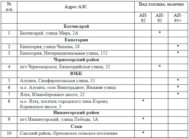 Реализация топлива 22.07 с 10:00 ч.   
Обновили информацию на карте toplivo.rk.gov.ru

Наличие топли