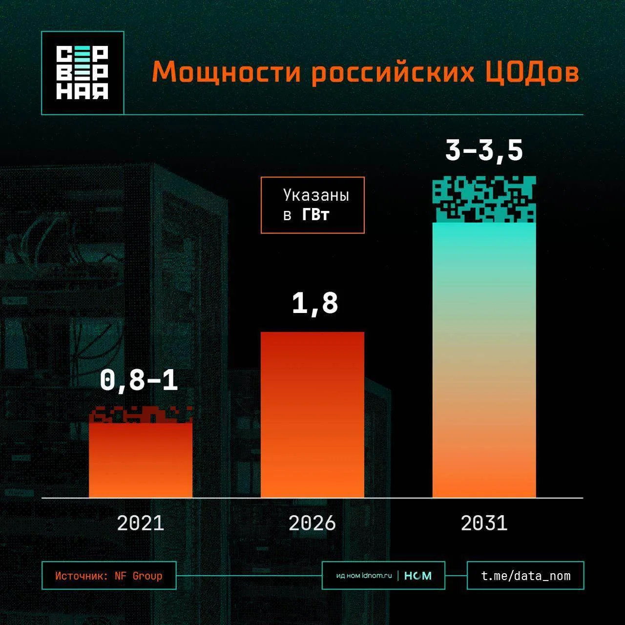 Сколько ЦОДов в мегаваттах?