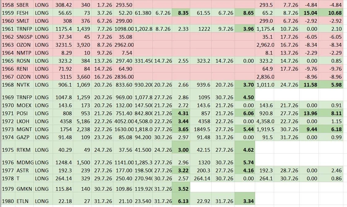 📆🔥Профит в пределах нескольких часов и ракеты до +15% за считанные дни: итоги июля в Premium-канал