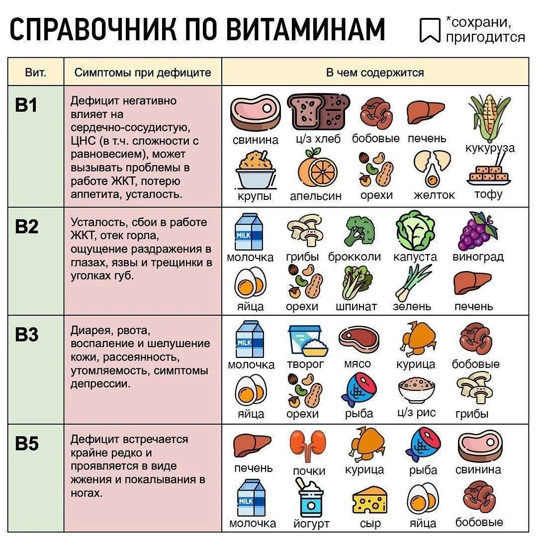 Справочник по витаминам: где искать и как понять, чего не хватает.
