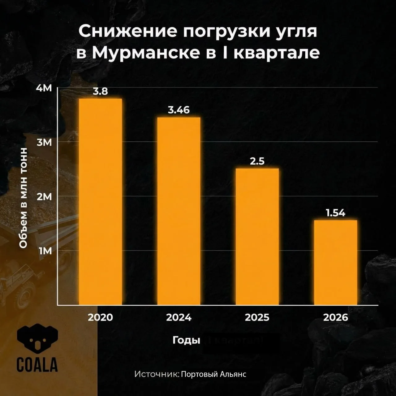 Мурманские активы "Портового Альянса" теряют уголь.   В I квартале Мурманский МТП перевалил 1,54 млн