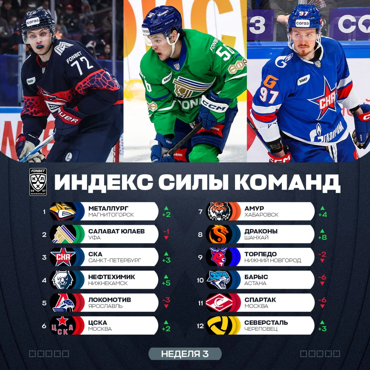 👀 Вот такой сейчас индекс силы команд от 🏒 КХЛ.