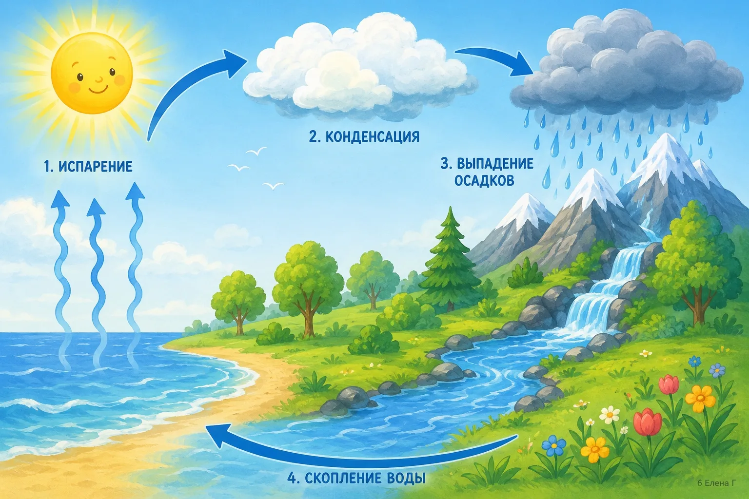 #ГодДошкольногоОбразованияДНР
#ГодЕдинстваНародовРоссии
17 июня — День круговорота воды.
Круговорот 