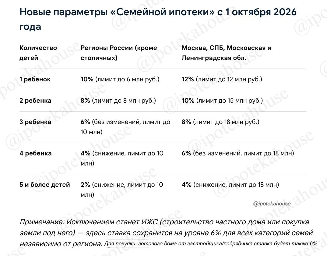 Семейная ипотека с 1 октября 2026 года 🔘 Ставки и лимит суммы кредита ▪️Москва… — публикация канала «Ипотека и недвижимость»