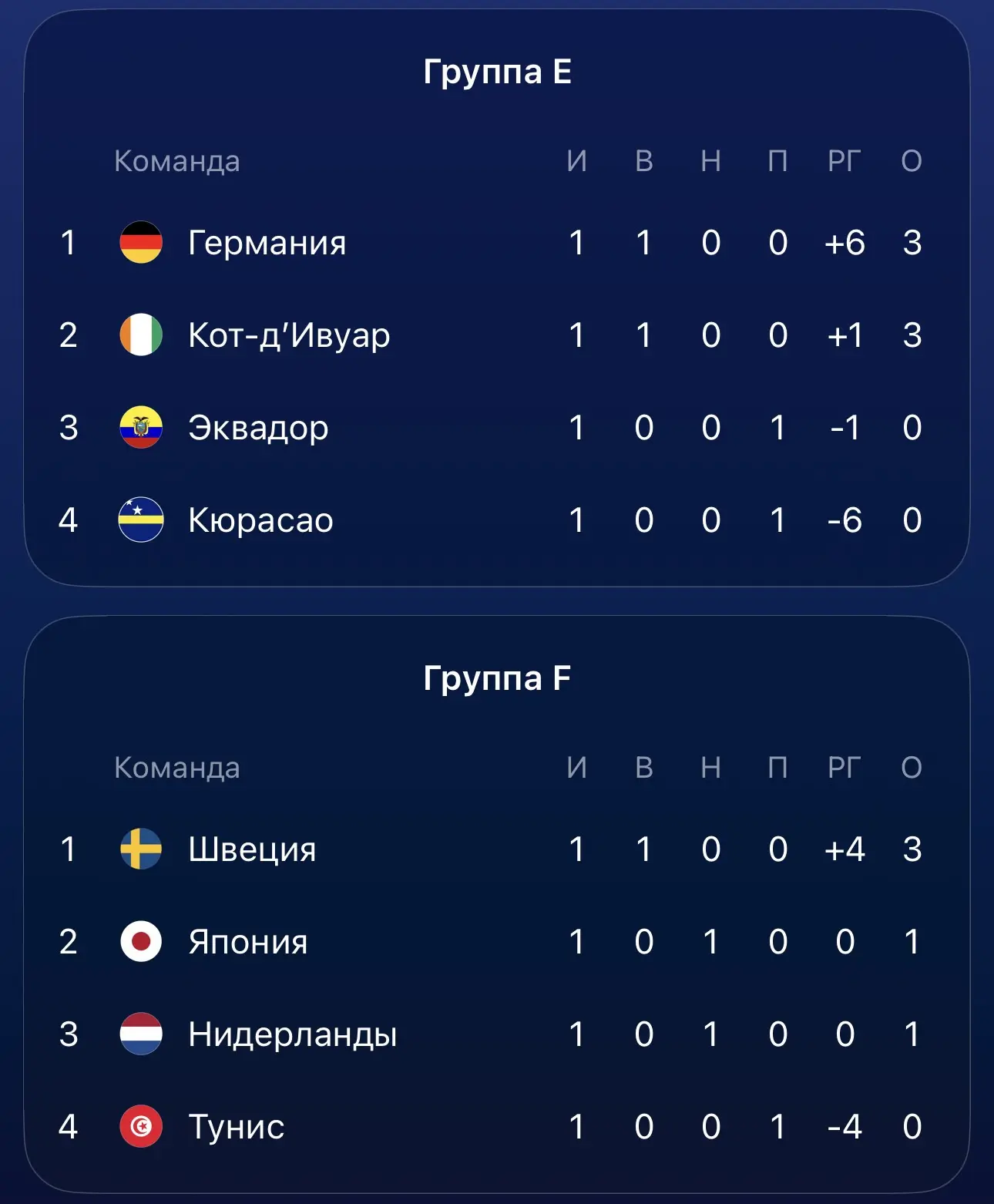 Положение в группах E и F после вчерашних матчей