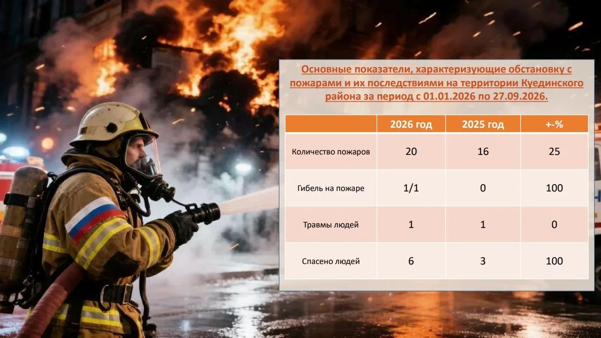 🔥 По данным МЧС на 27 сентября 2026 года, в Куединском округе выросло число пожаров — ...