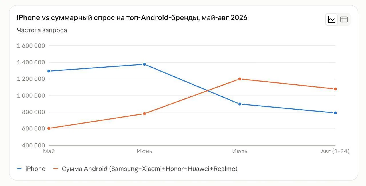 Интерес к iPhone в России резко упал. По данным «Аналитики поисковых запросов» в Авито,...