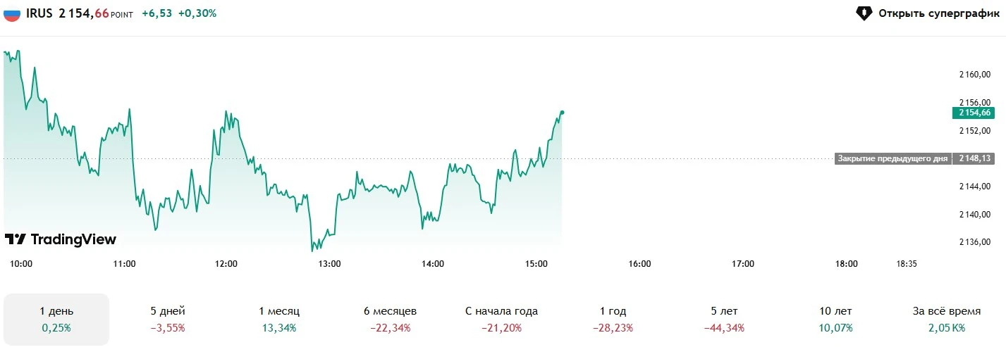 ⚡️️️️️️️️️️ 🏦Рыночный сентимент (IRUS)