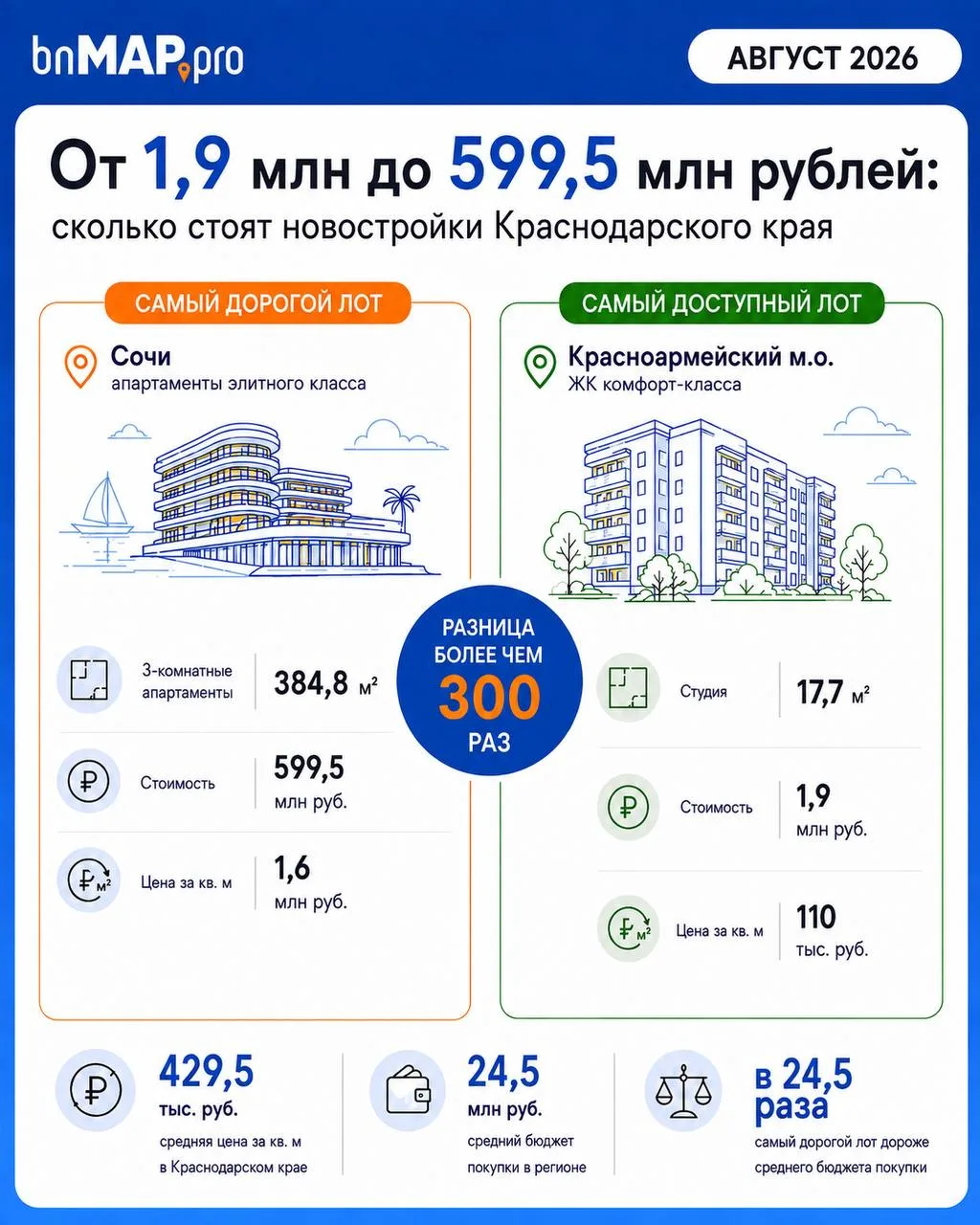 Ценовой диапазон новостроек Краснодарского края в августе 2026 года