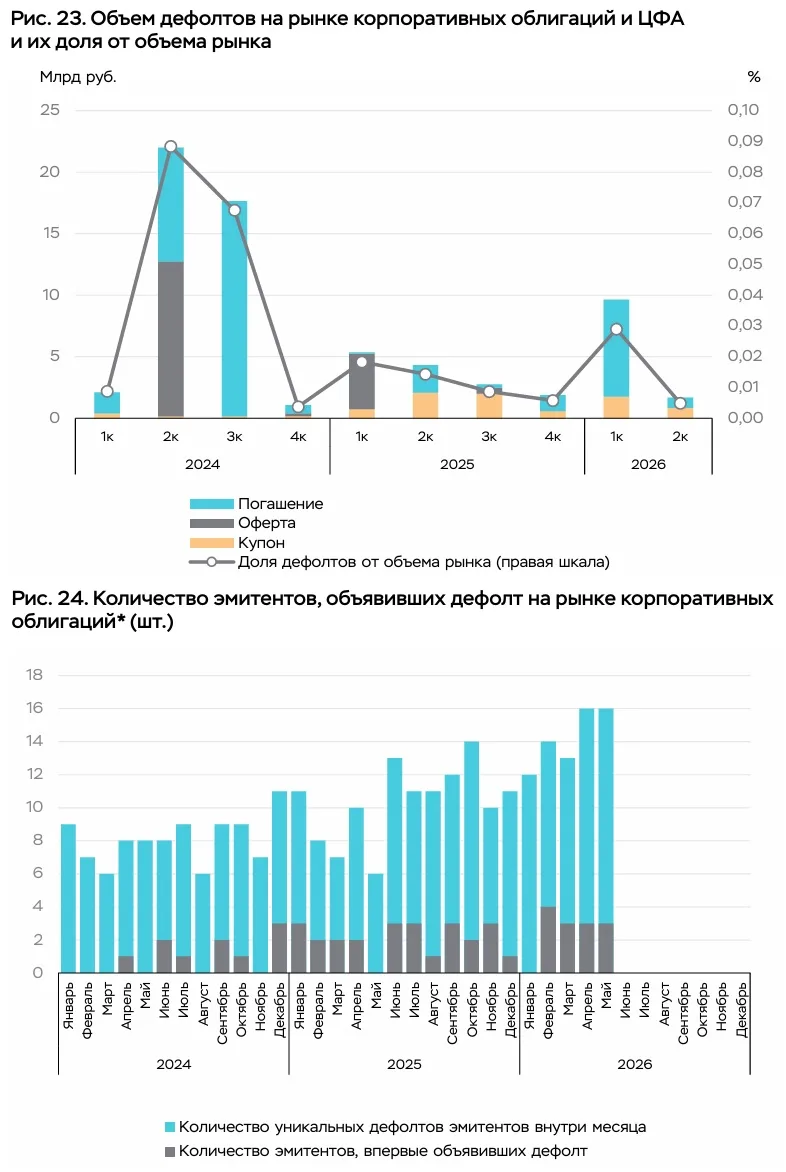 Дефолты в мае

В Обзоре финансовых рынков Банк России даёт статистику по дефолта на рынке корпоратив