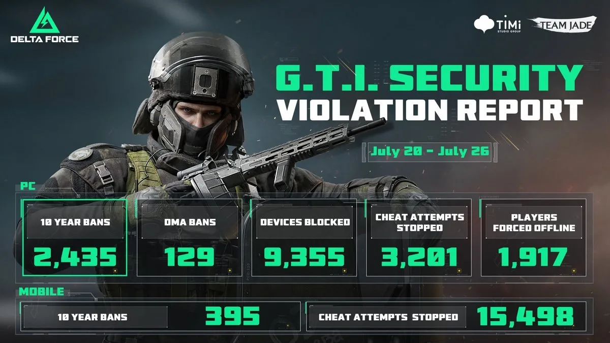 Вот отчет службы безопасности G.T.I. за прошлую неделю (20–26 июля).

Сезон Meltdown подходит к сере