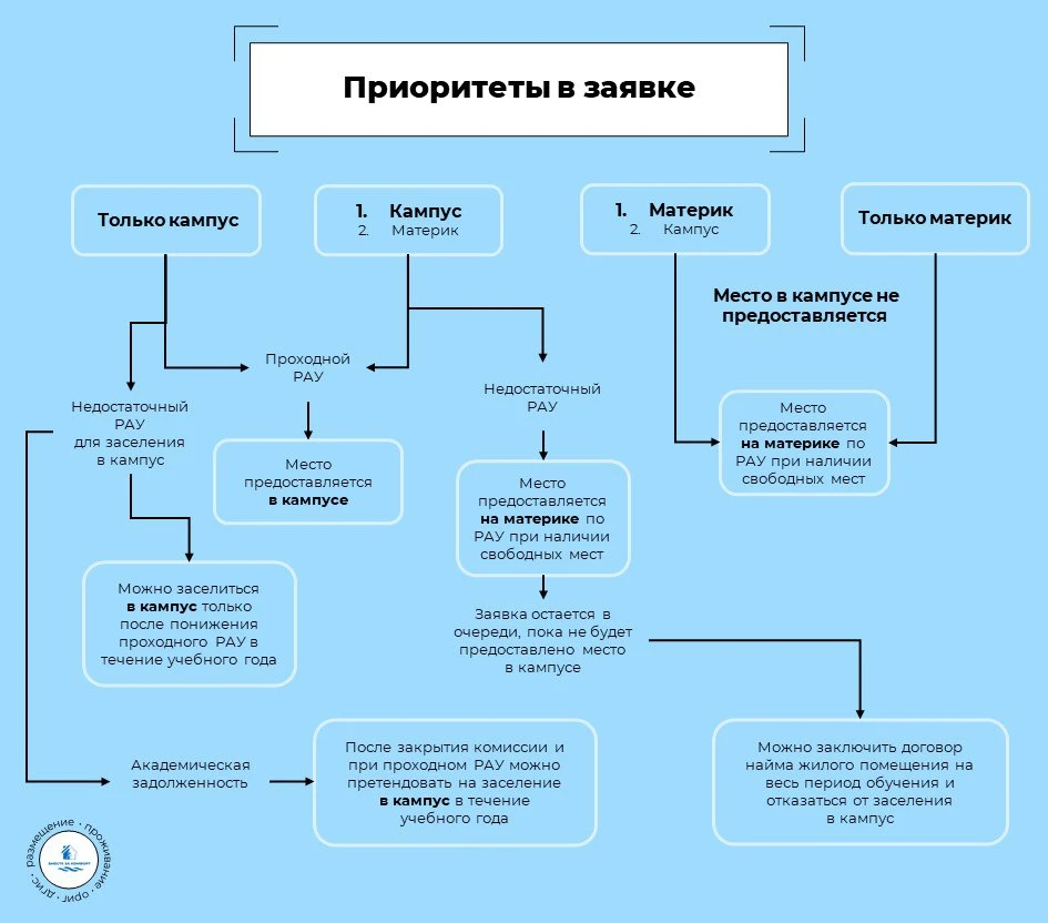 Приоритеты в заявке
