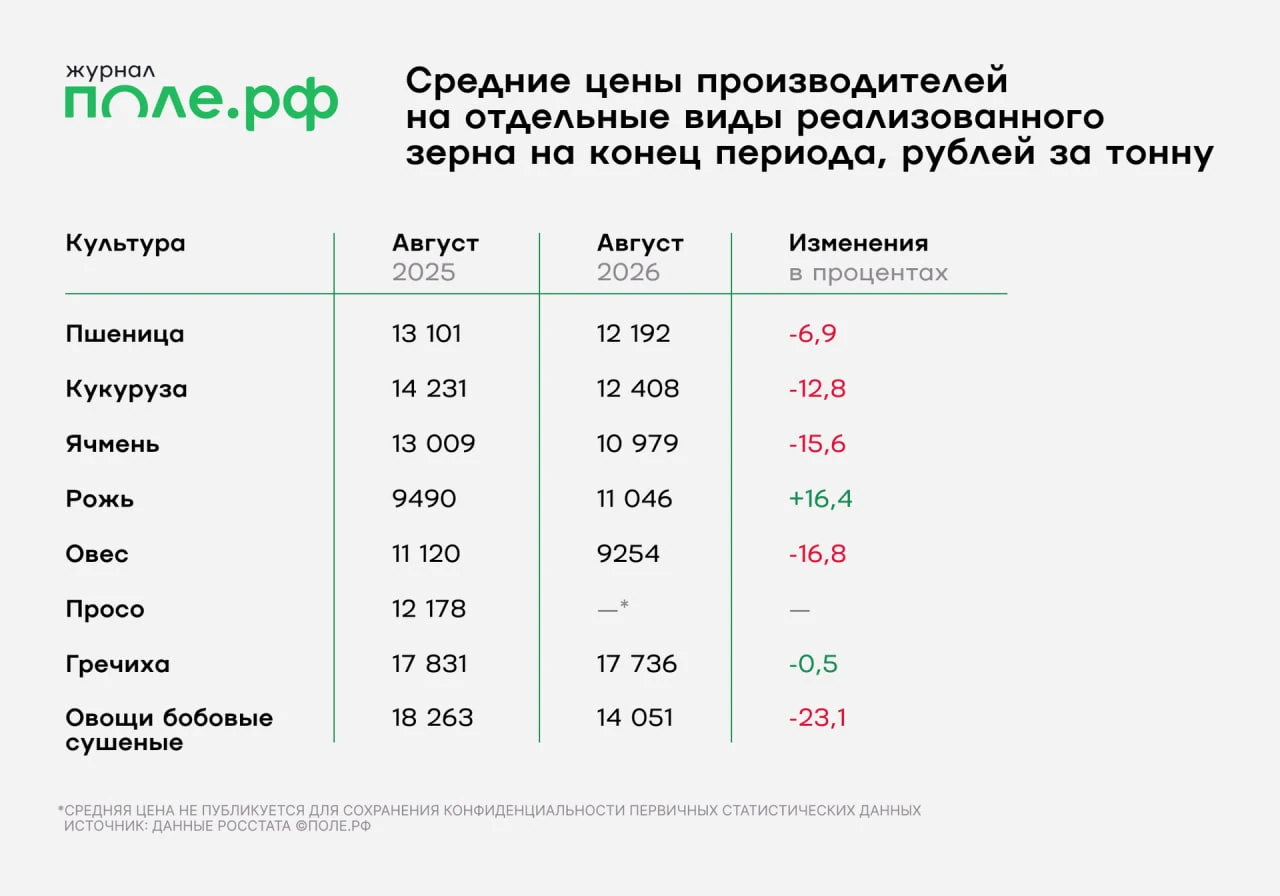 ❗️ Средняя по России цена реализации пшеницы в августе снизилась на 6,9% за год – до 12...