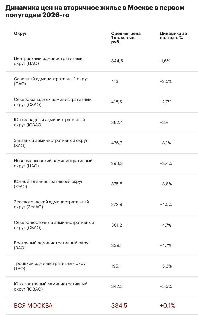 🧐Непонятная автоматизированная система посчитала РБК, что Московское жилье не дорожает...