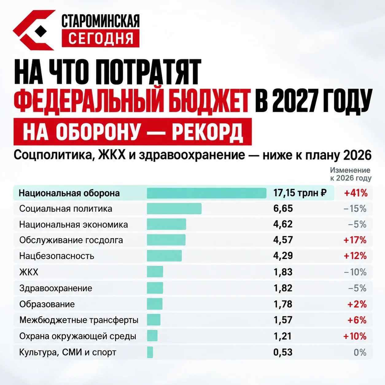 💸 На оборону — рекордные расходы, на часть социальных статей — меньше