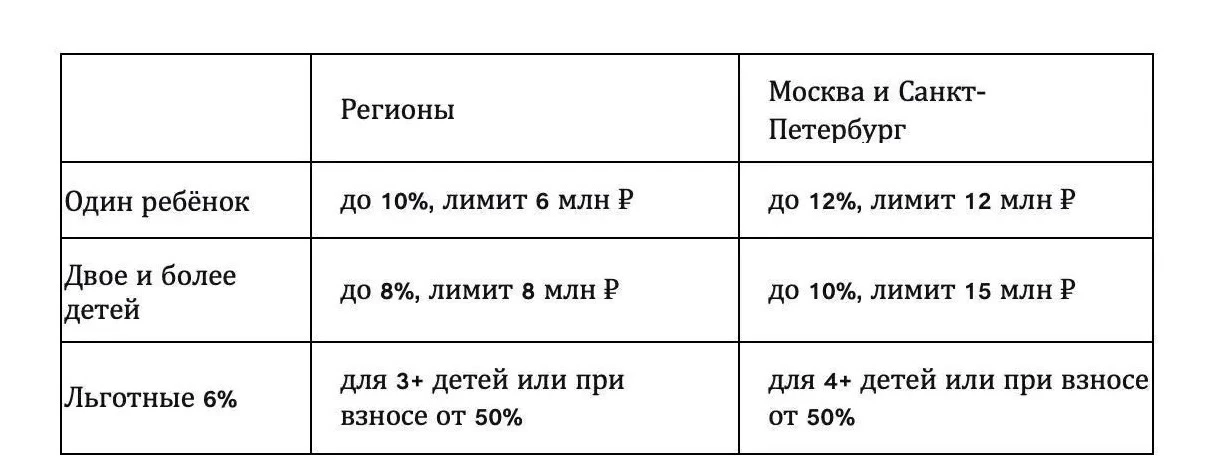 🏠 Семейная ипотека может стать ещё суровей — власти обсуждают повышение ставок в завис...