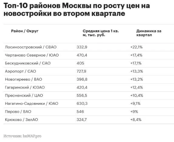 Обрушение продаж на московской первичке пока не остановило рост цен. 

В некоторых районах столицы о