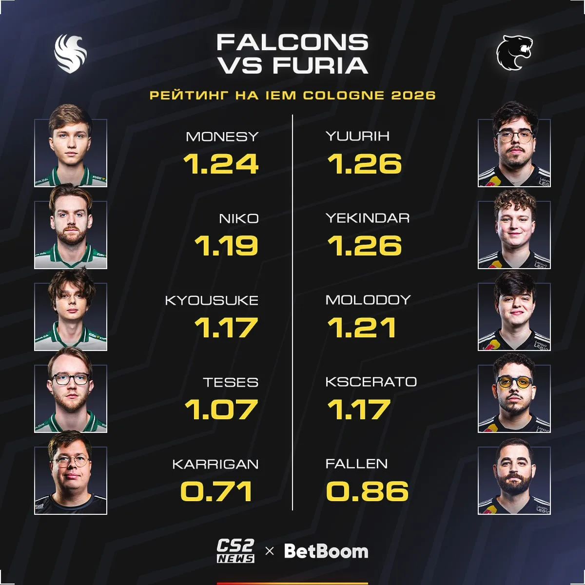 📊 Количество игроков с рейтингом выше 1.20 на мейджоре:

🇸🇦 Falcons — 1
🇧🇷 FURIA — 2

👉🏼 CS2 