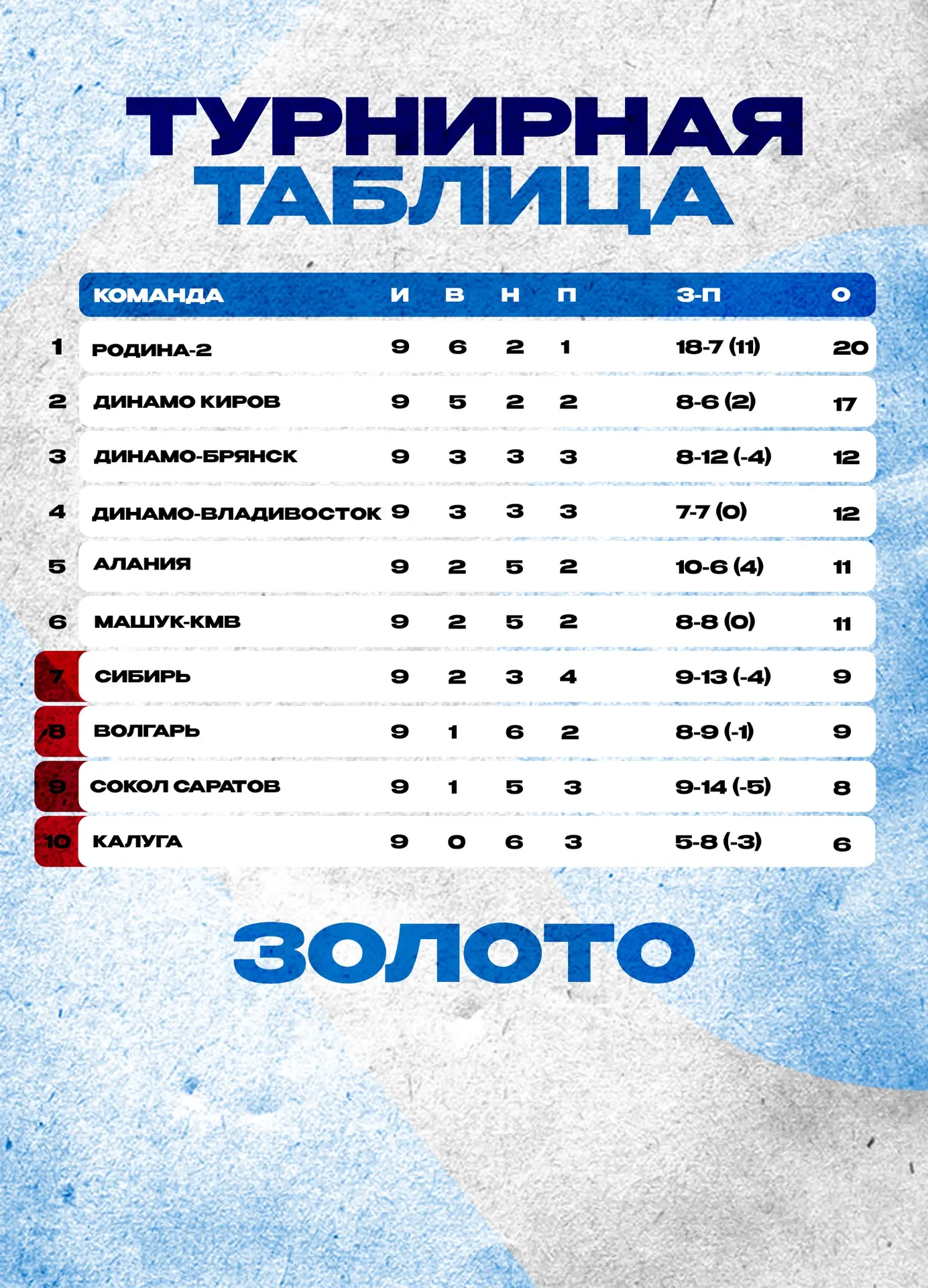 Турнирная таблица «Золота» на данный момент