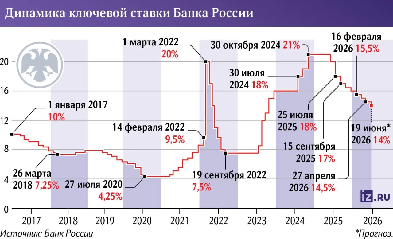 #ключеваяставка #ипотека #ставки 

Ключевая ставка к концу лета может достигнуть 13%, рассказал ТАСС