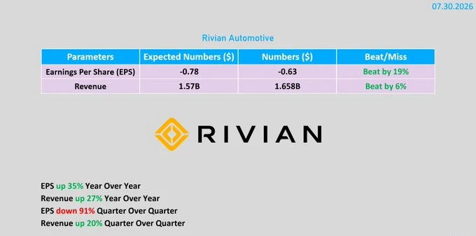🇺🇸#RIVN #отчетность