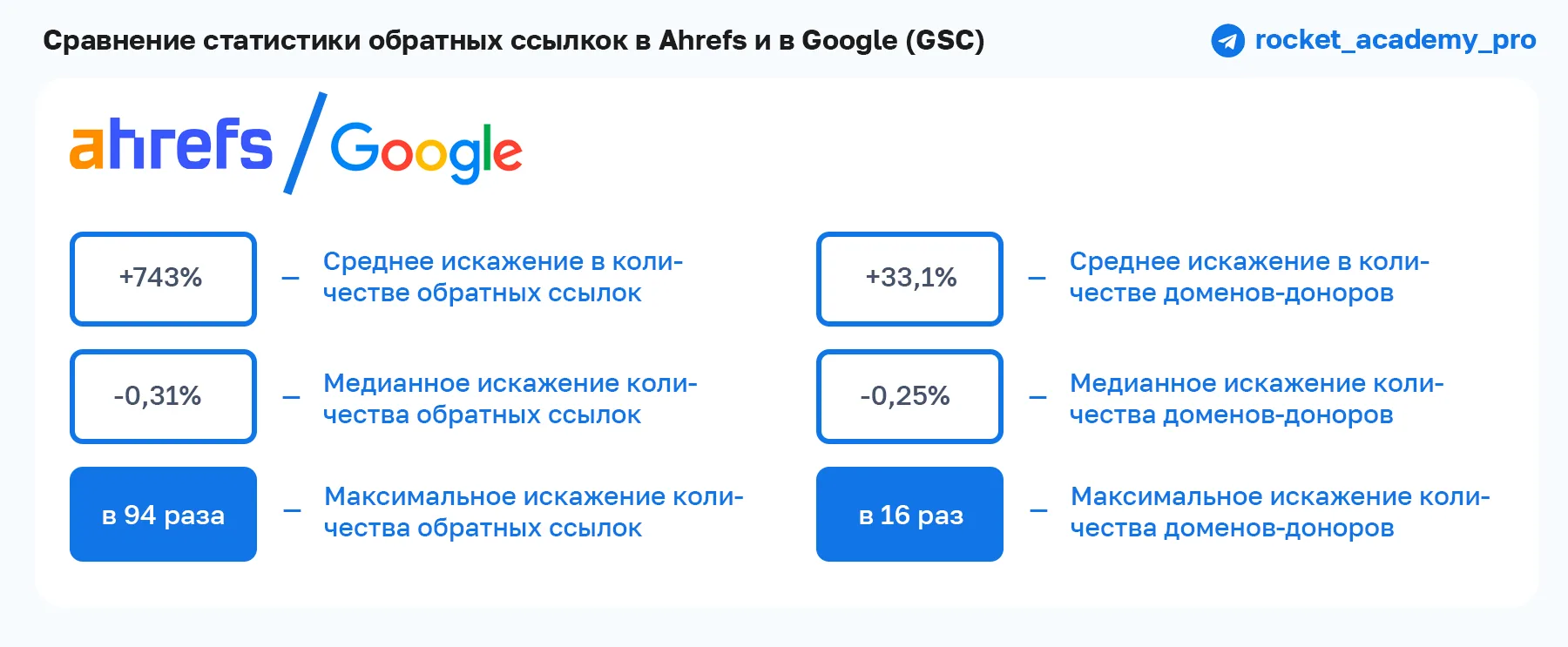 📊 Близки ли данные Ahrefs к данным самого Google