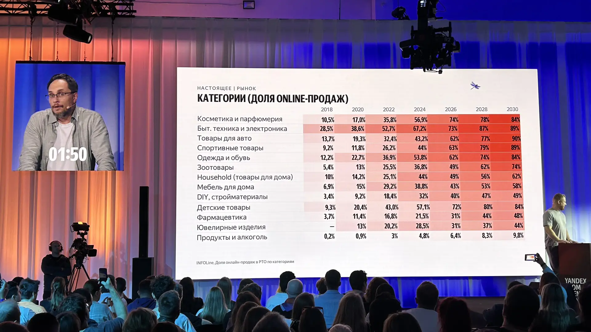 Доля онлайн-продаж по категориям в динамике от InfoLine: