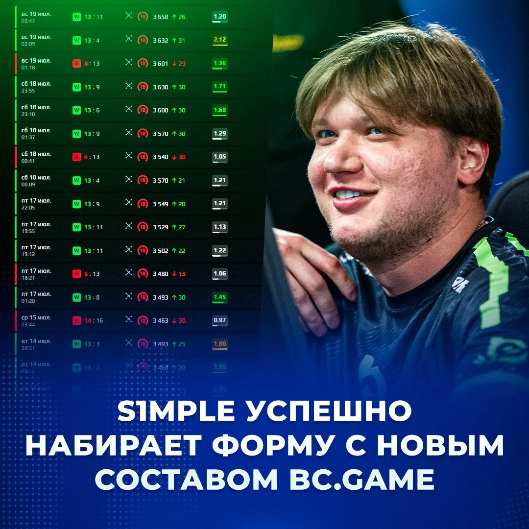🇪🇺 1.33 рейтинга и 70% винрейт — смотрим промежуточный результат s1mple на буткемпе.