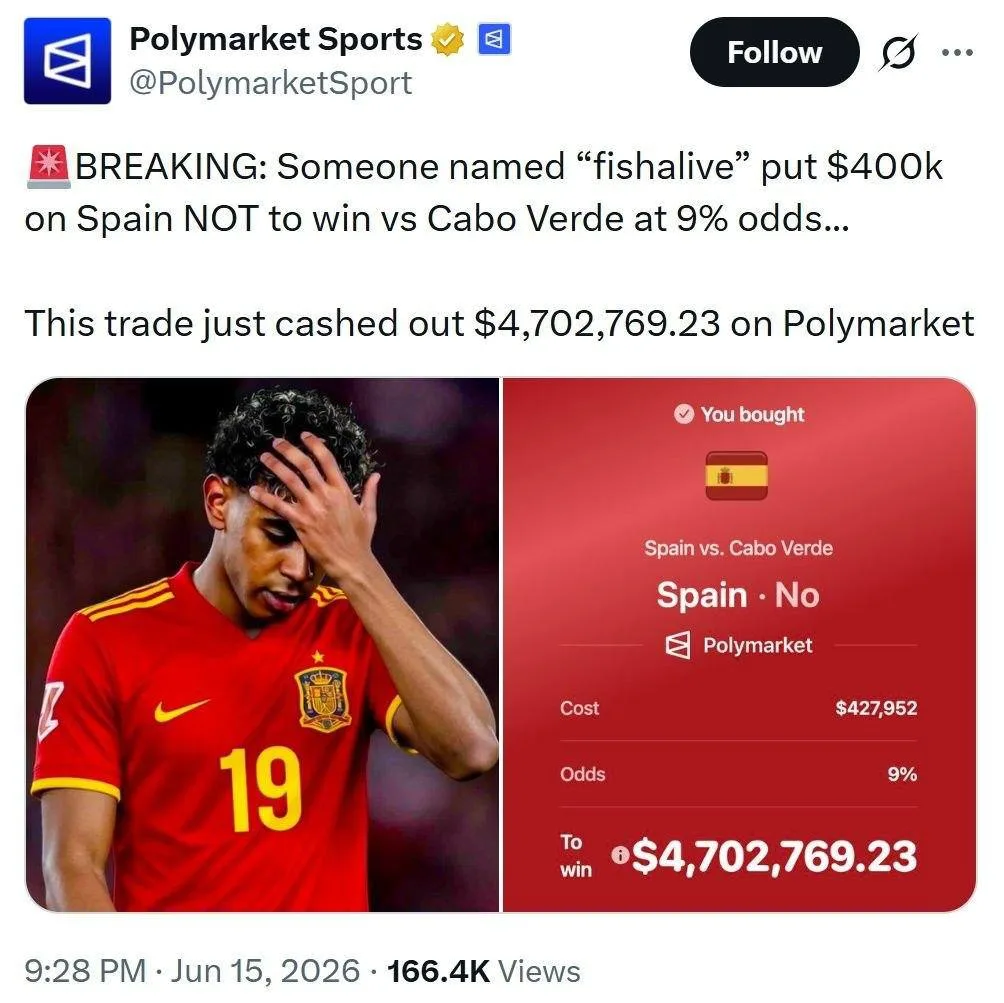 🤑Игрок на Polymarket превратил 400 тысяч долларов в 4,7 млн долларов благодаря ставке против Испани