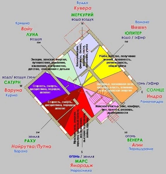 Васту (ведическая архитектура) описывает различные аспекты планет, а также их влияние н...