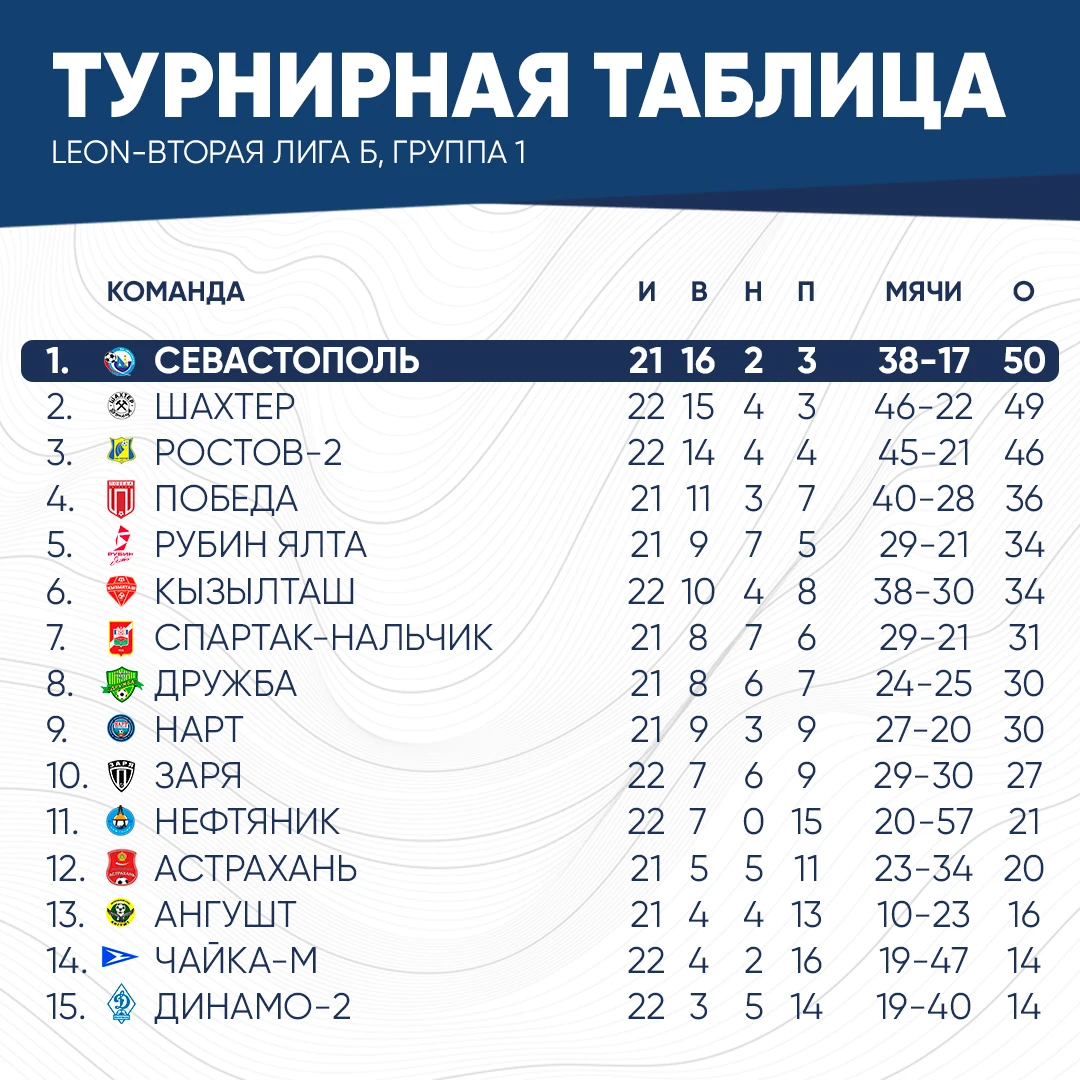 ⚽️ Сегодня в Махачкале матчем "Динамо-2" - "Нефтяник" 0:1 завершился 23-й тур в группе ...
