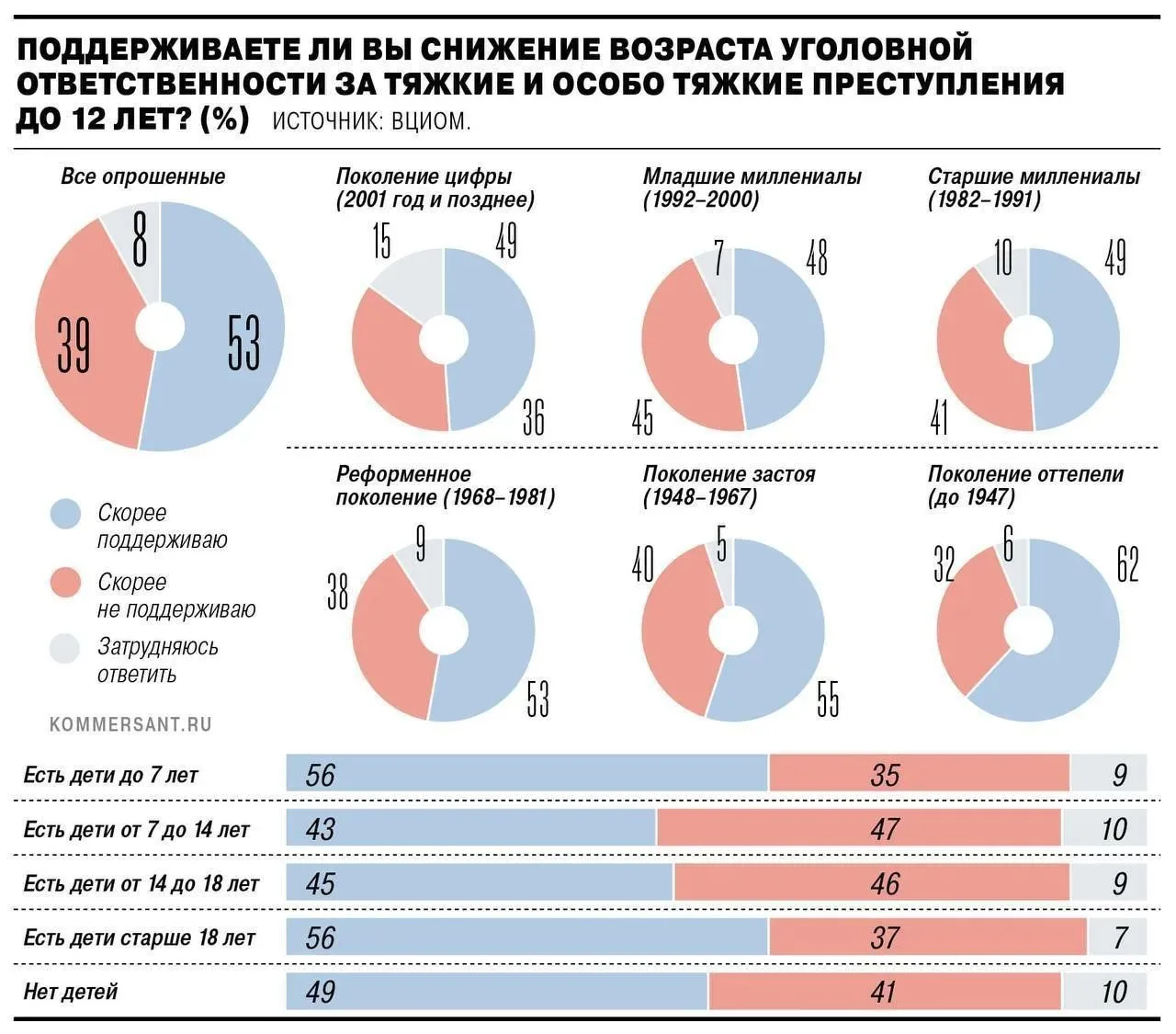 Более половины россиян поддержали введение уголовной ответственности с 12 лет — опрос В...