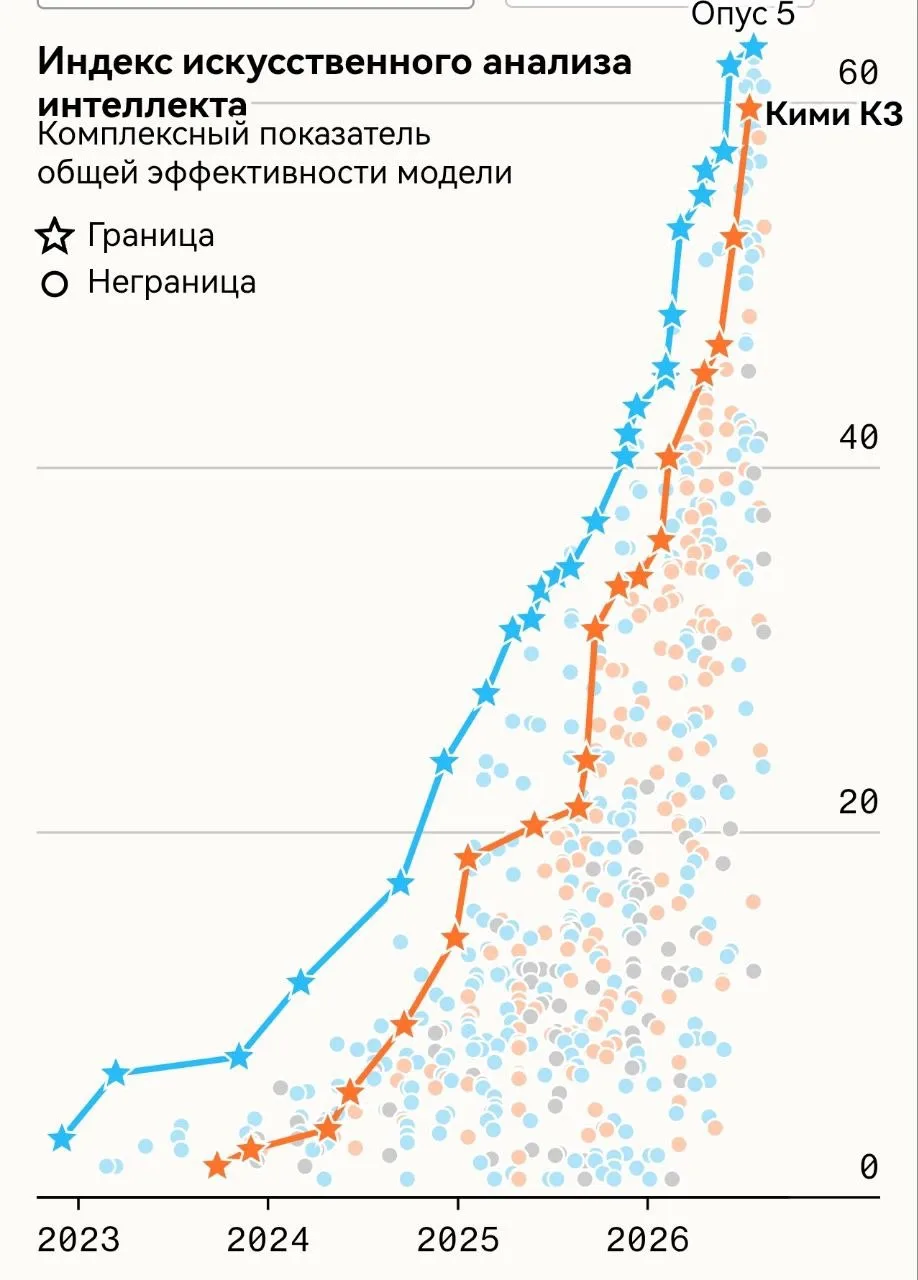 Китай двигается по пятам за США. Отрыв в развитии ИИ минимальный. Все очень похоже на а...