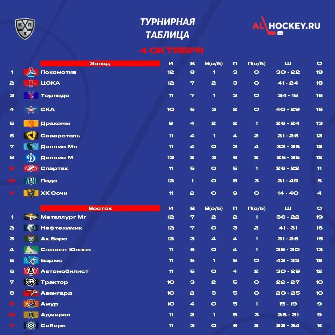 📋 До начала матчей этого игрового дня в 🏒 КХЛ посмотрим на турнирную таблицу.