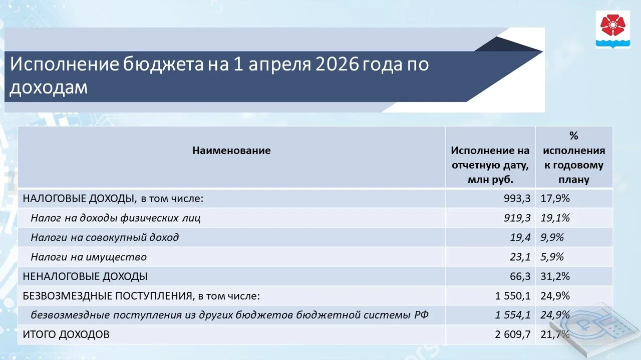 На 1 апреля текущего года в местный бюджет поступило 2 609,7 млн рублей, что составляет 21,7 % от го