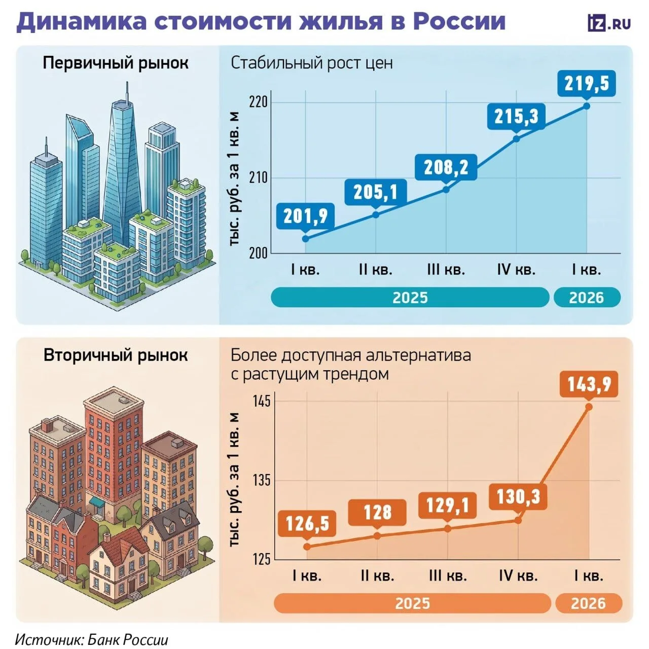 🗣️ Скорость увеличения стоимости жилья на вторичном рынке в пять раз превысила рост це...