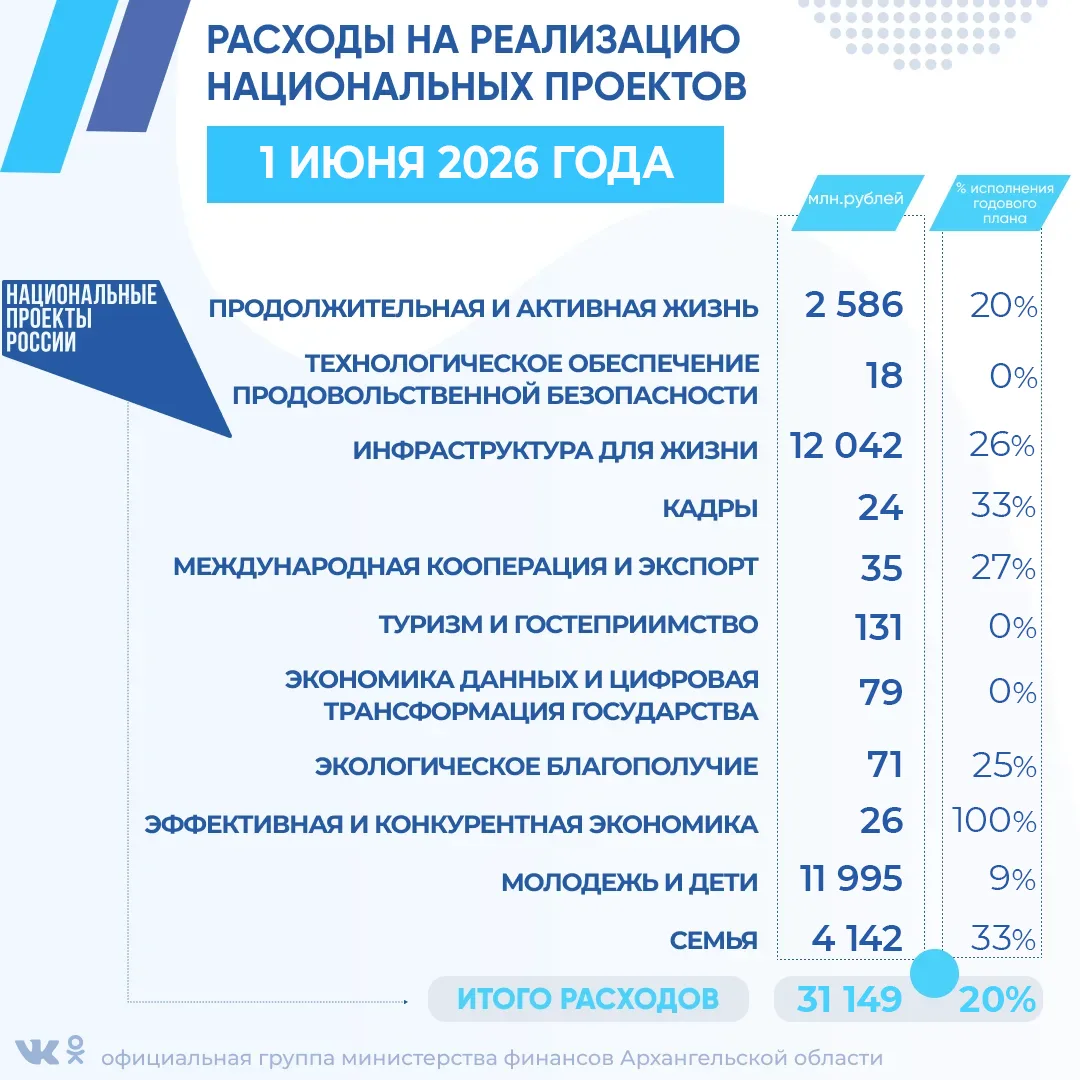 📌Расходы областного бюджета на реализацию национальных проектов за январь-май 2026 года исполнены н