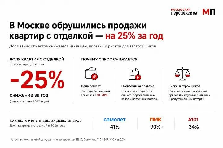 Вот такая статистика за год....

А продажи ли сократились?
Давайте подумаем.
Нет. Статистика считала