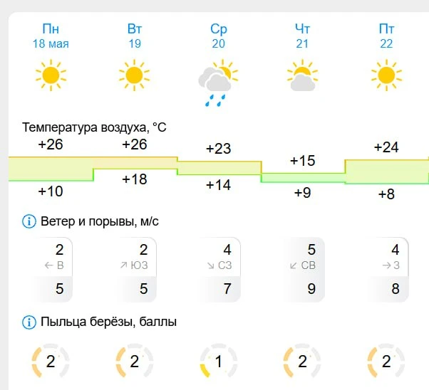 ☀️ Челябинцев ждёт тёплая неделя  По данным Gismeteo, в понедельник в областной столице ожидается +2